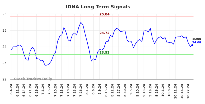 IDNA Long Term Analysis for December 4 2024