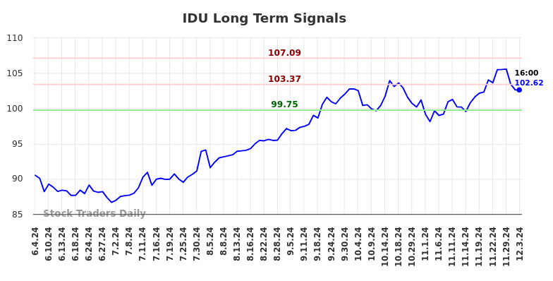 IDU Long Term Analysis for December 4 2024