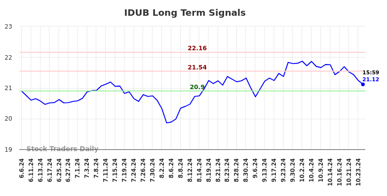 IDUB Long Term Analysis for December 4 2024