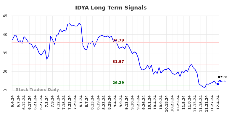 IDYA Long Term Analysis for December 4 2024