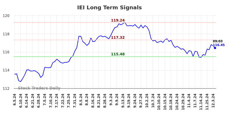 IEI Long Term Analysis for December 4 2024