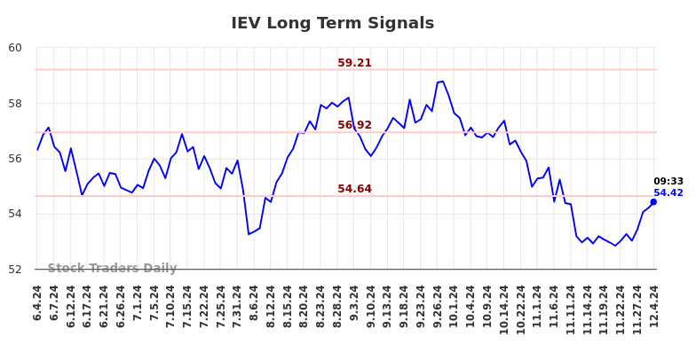 IEV Long Term Analysis for December 4 2024