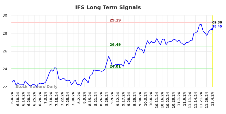 IFS Long Term Analysis for December 4 2024