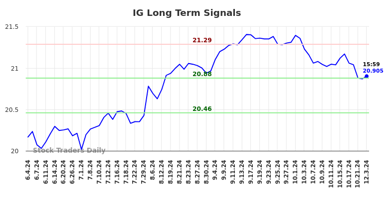 IG Long Term Analysis for December 4 2024