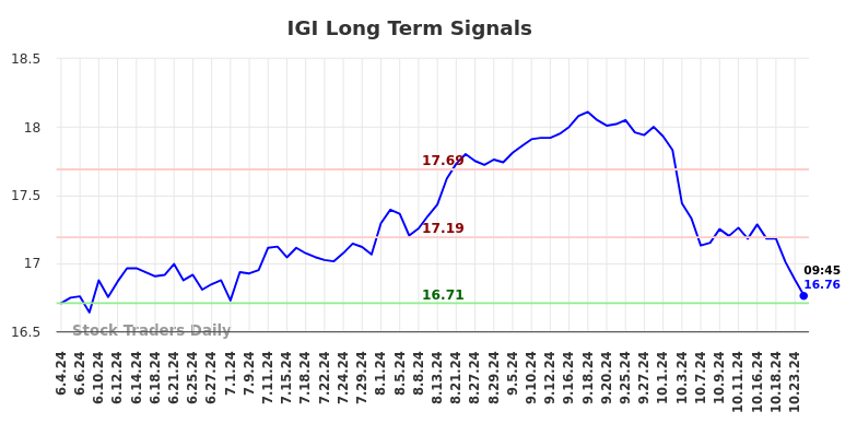 IGI Long Term Analysis for December 4 2024