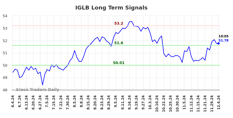 IGLB Long Term Analysis for December 4 2024