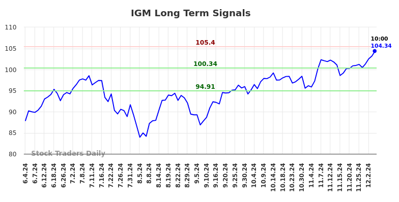 IGM Long Term Analysis for December 4 2024