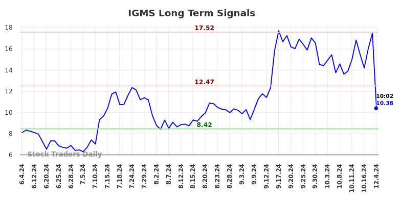 IGMS Long Term Analysis for December 4 2024
