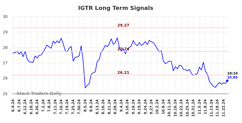 IGTR Long Term Analysis for December 4 2024