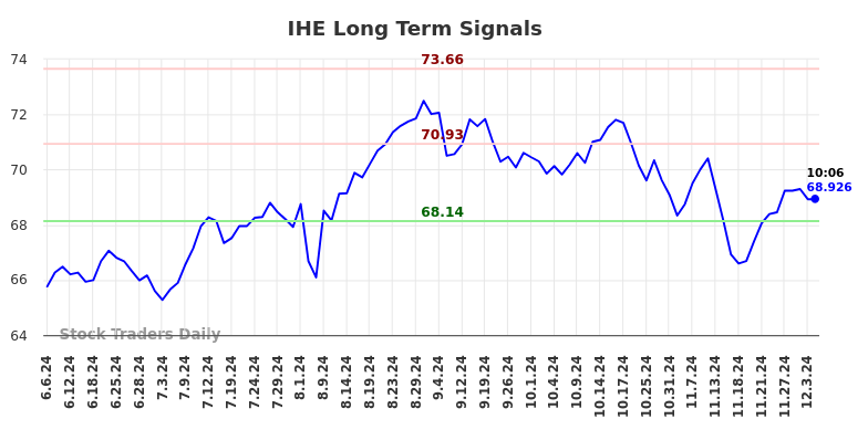 IHE Long Term Analysis for December 4 2024