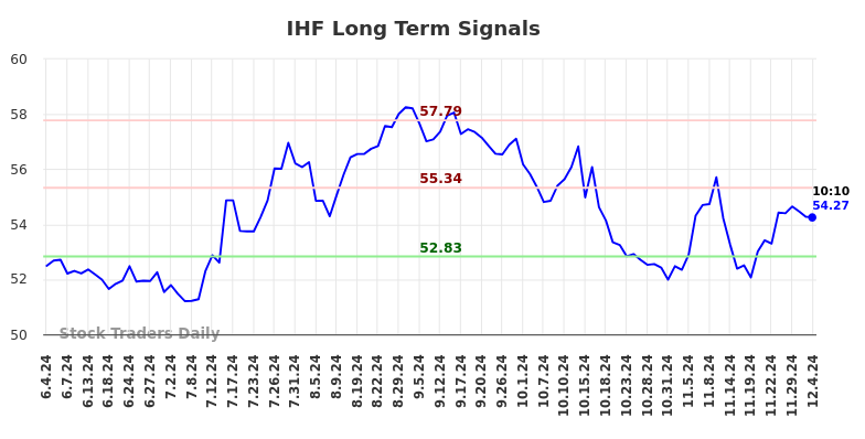 IHF Long Term Analysis for December 4 2024