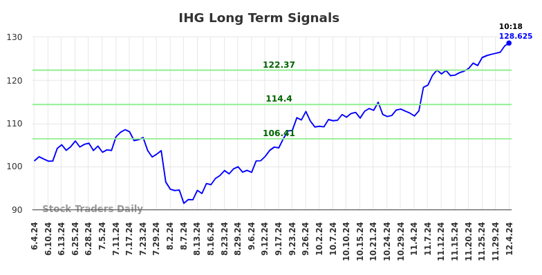 IHG Long Term Analysis for December 4 2024