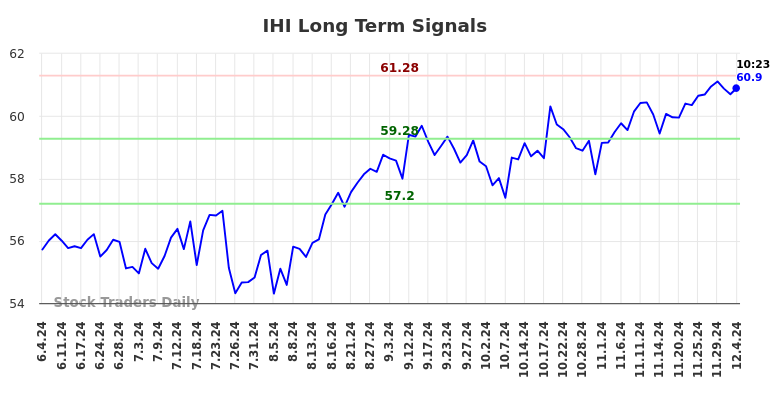 IHI Long Term Analysis for December 4 2024