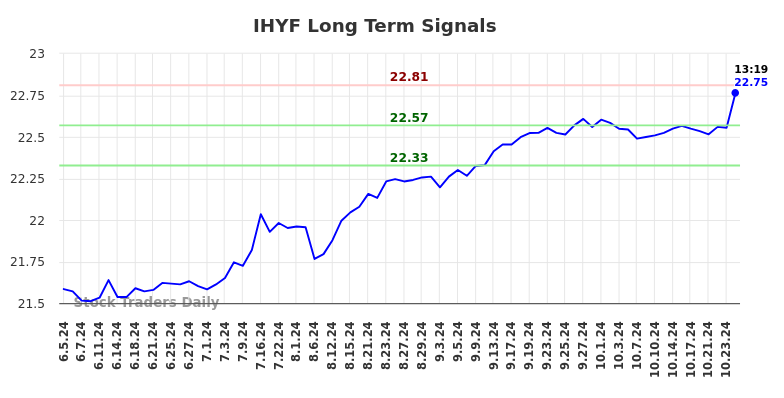 IHYF Long Term Analysis for December 4 2024