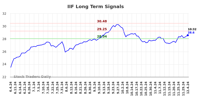 IIF Long Term Analysis for December 4 2024