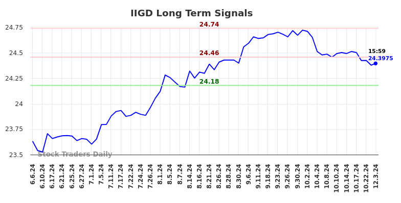 IIGD Long Term Analysis for December 4 2024