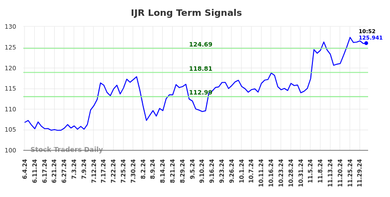 IJR Long Term Analysis for December 4 2024