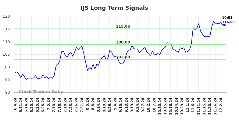 IJS Long Term Analysis for December 4 2024 IJS Long Term Analysis for December 4 2024