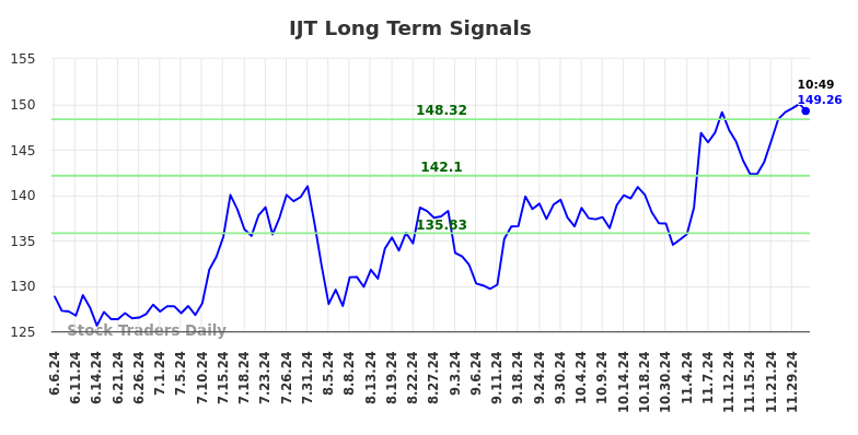 IJT Long Term Analysis for December 4 2024