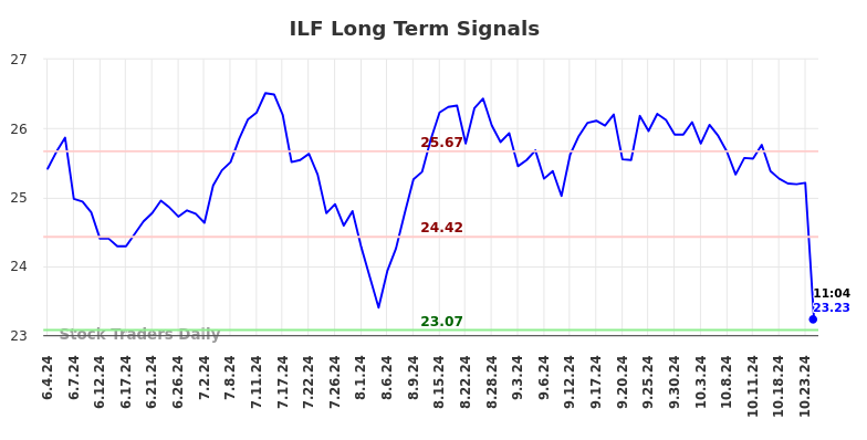 ILF Long Term Analysis for December 4 2024