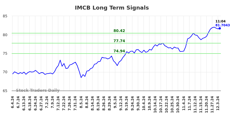 IMCB Long Term Analysis for December 4 2024