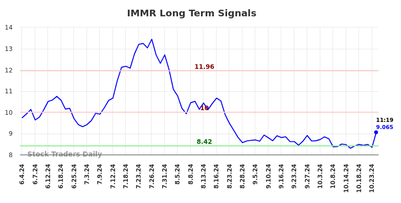 IMMR Long Term Analysis for December 4 2024