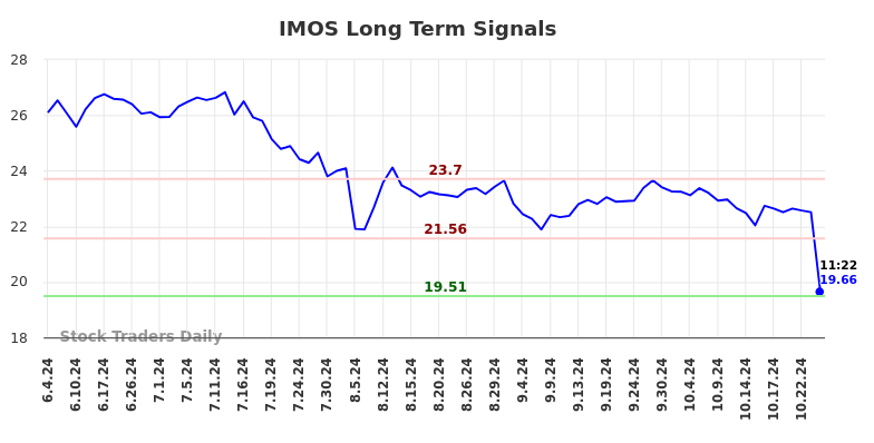 IMOS Long Term Analysis for December 4 2024