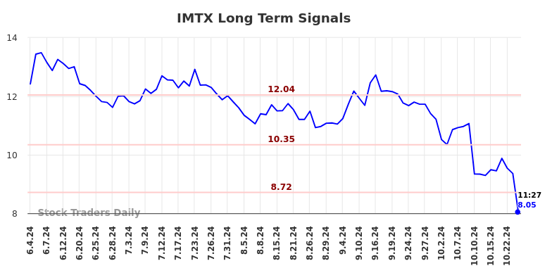 IMTX Long Term Analysis for December 4 2024