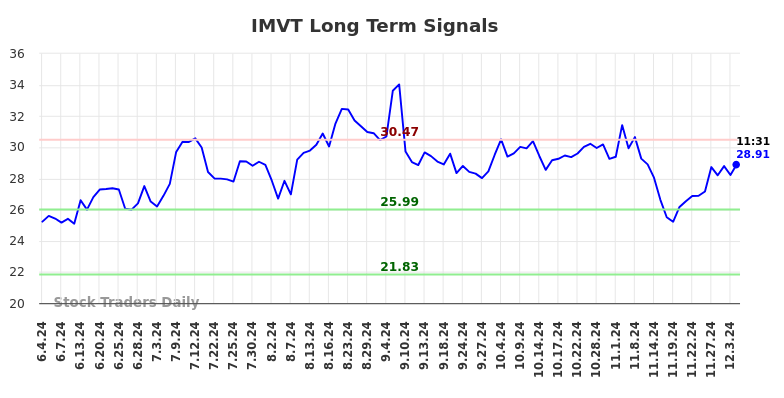 IMVT Long Term Analysis for December 4 2024 IMVT Long Term Analysis for December 4 2024