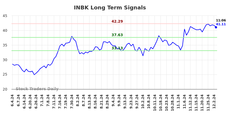 INBK Long Term Analysis for December 4 2024