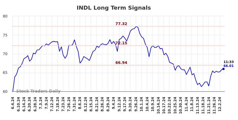 INDL Long Term Analysis for December 4 2024 INDL Long Term Analysis for December 4 2024