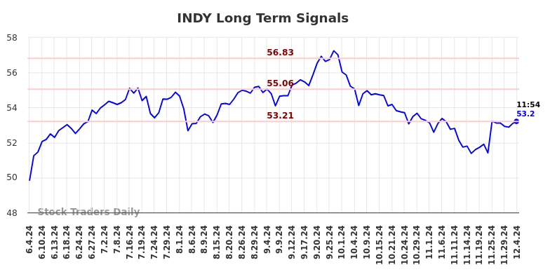 INDY Long Term Analysis for December 4 2024