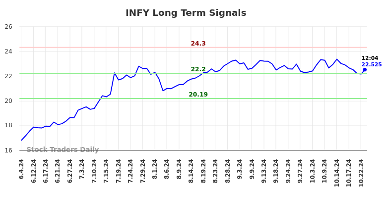 INFY Long Term Analysis for December 4 2024