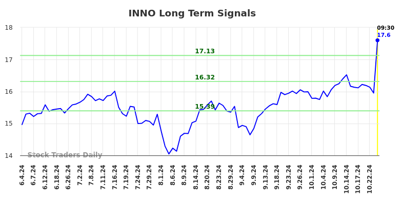 INNO Long Term Analysis for December 4 2024 INNO Long Term Analysis for December 4 2024