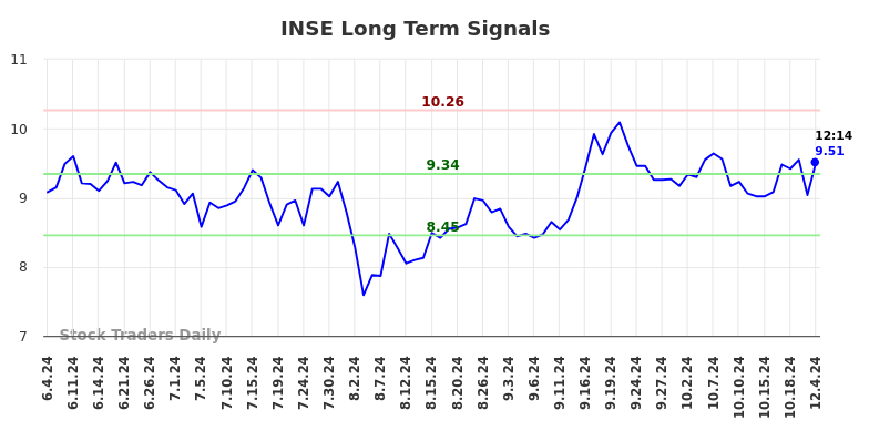 INSE Long Term Analysis for December 4 2024