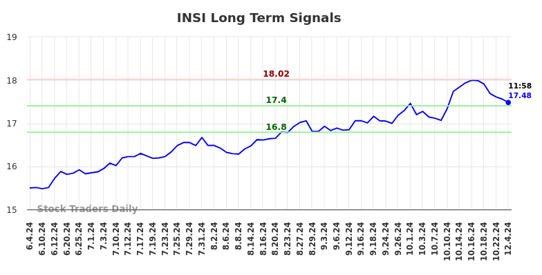 INSI Long Term Analysis for December 4 2024 INSI Long Term Analysis for December 4 2024
