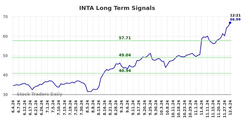 INTA Long Term Analysis for December 4 2024