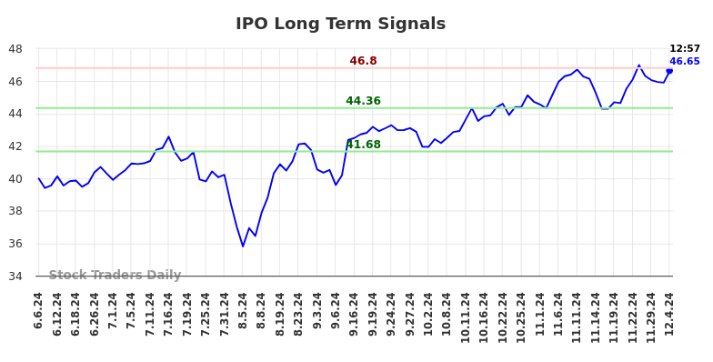 IPO Long Term Analysis for December 4 2024