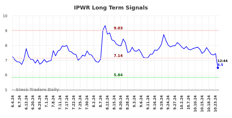 IPWR Long Term Analysis for December 4 2024