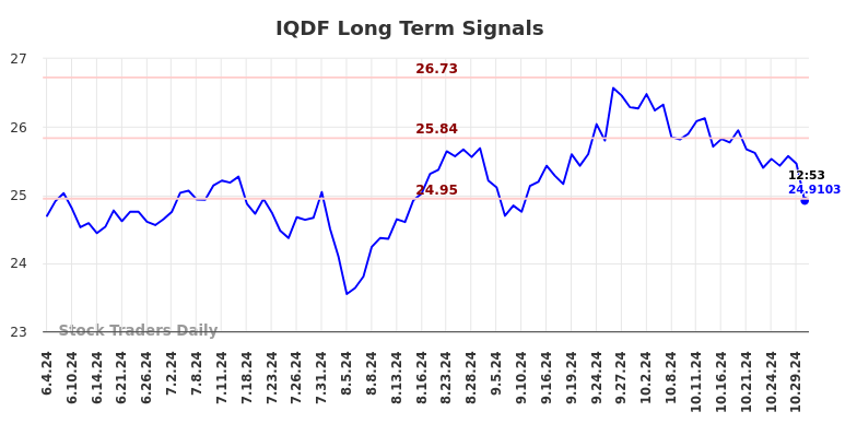 IQDF Long Term Analysis for December 4 2024