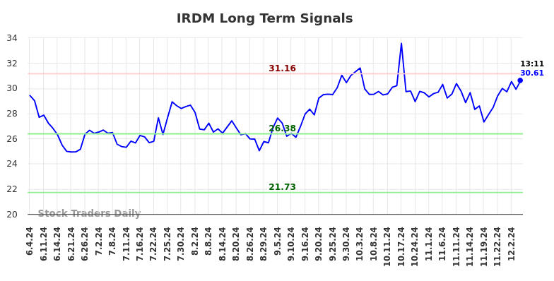 IRDM Long Term Analysis for December 4 2024