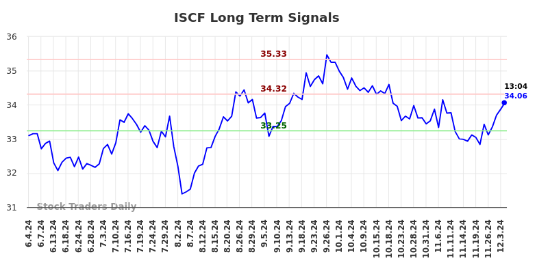 ISCF Long Term Analysis for December 4 2024