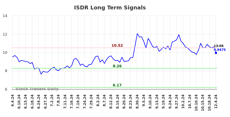 ISDR Long Term Analysis for December 4 2024 ISDR Long Term Analysis for December 4 2024