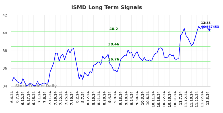 ISMD Long Term Analysis for December 4 2024