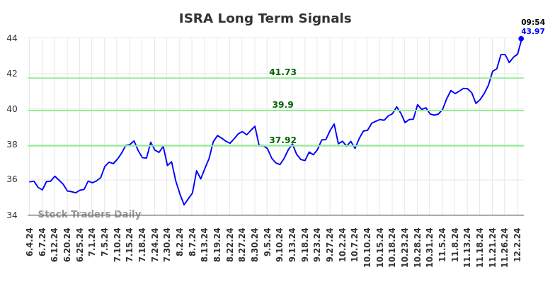 ISRA Long Term Analysis for December 4 2024