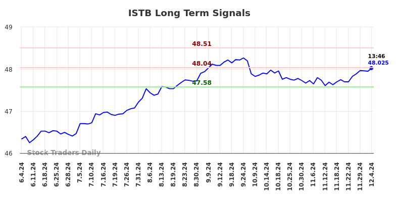 ISTB Long Term Analysis for December 4 2024