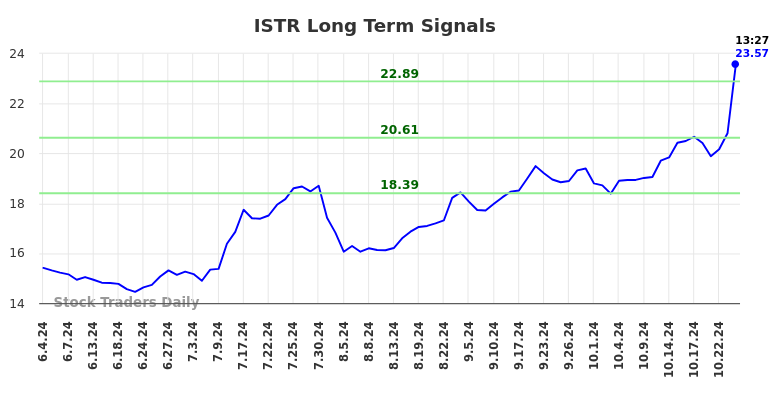 ISTR Long Term Analysis for December 4 2024