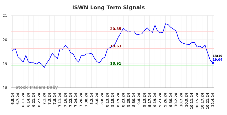 ISWN Long Term Analysis for December 4 2024