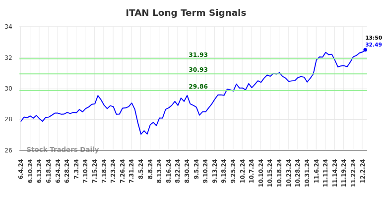 ITAN Long Term Analysis for December 4 2024