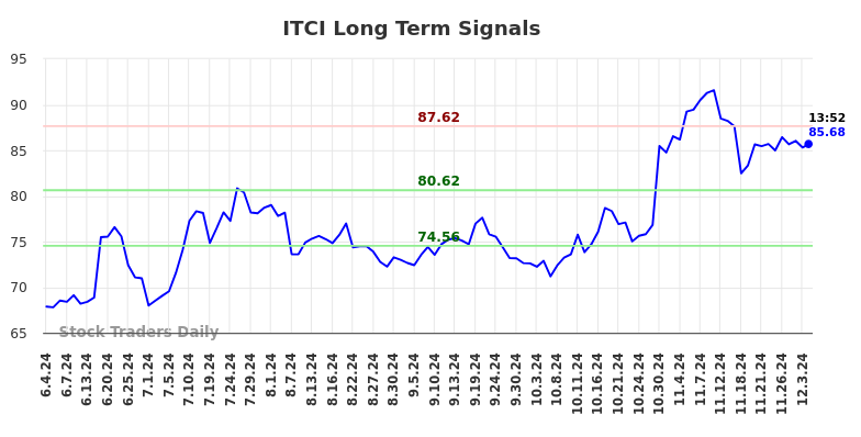 ITCI Long Term Analysis for December 4 2024